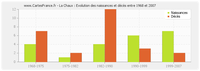 La Chaux : Evolution des naissances et décès entre 1968 et 2007